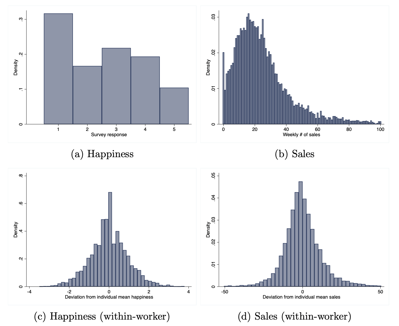 Distribution of Happiness and Sales